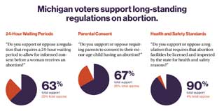 Michigan voters support long-standing regulations on abortion.