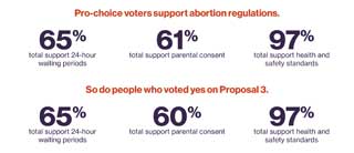 Pro-choice voters support abortion regulations. So do people who voted yes on Proposal 3.