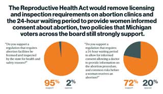 The Reproductive Health Act would remove licensing and inspection requirements on abortion clinics and the 24-hour waiting period to provide women informed consent about abortion, two policies that Michigan voters across the board still strongly support.