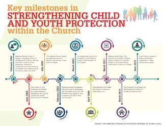 Key milestones in strengthening child and youth protection within the Church infographic